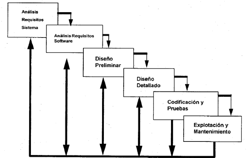 Cicle de vida d'un programa