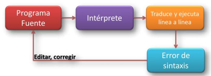 Execució per part d'un intèrpret