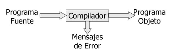 Compilació i Execució