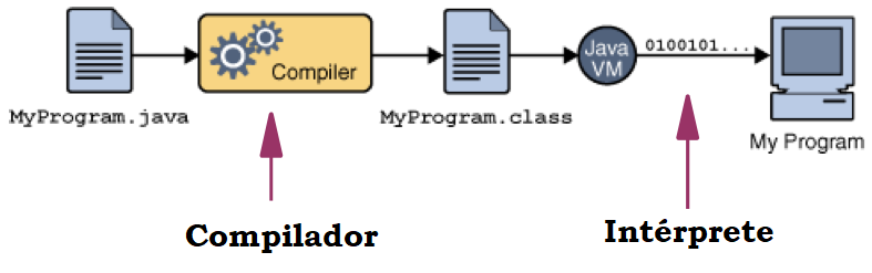 Compilació i posterior interpretació a `Java`