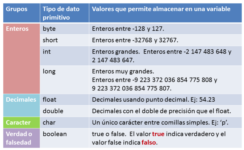 Els tipus bàsics